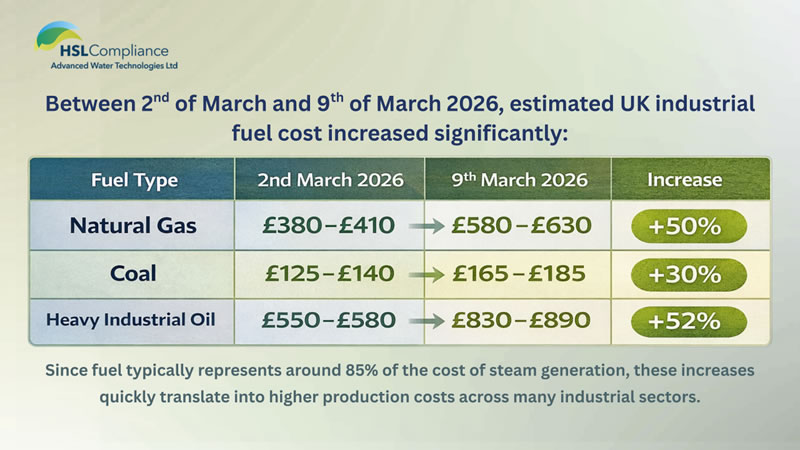 Rising Fuel Costs Are Driving Up The Price Of Steam Production